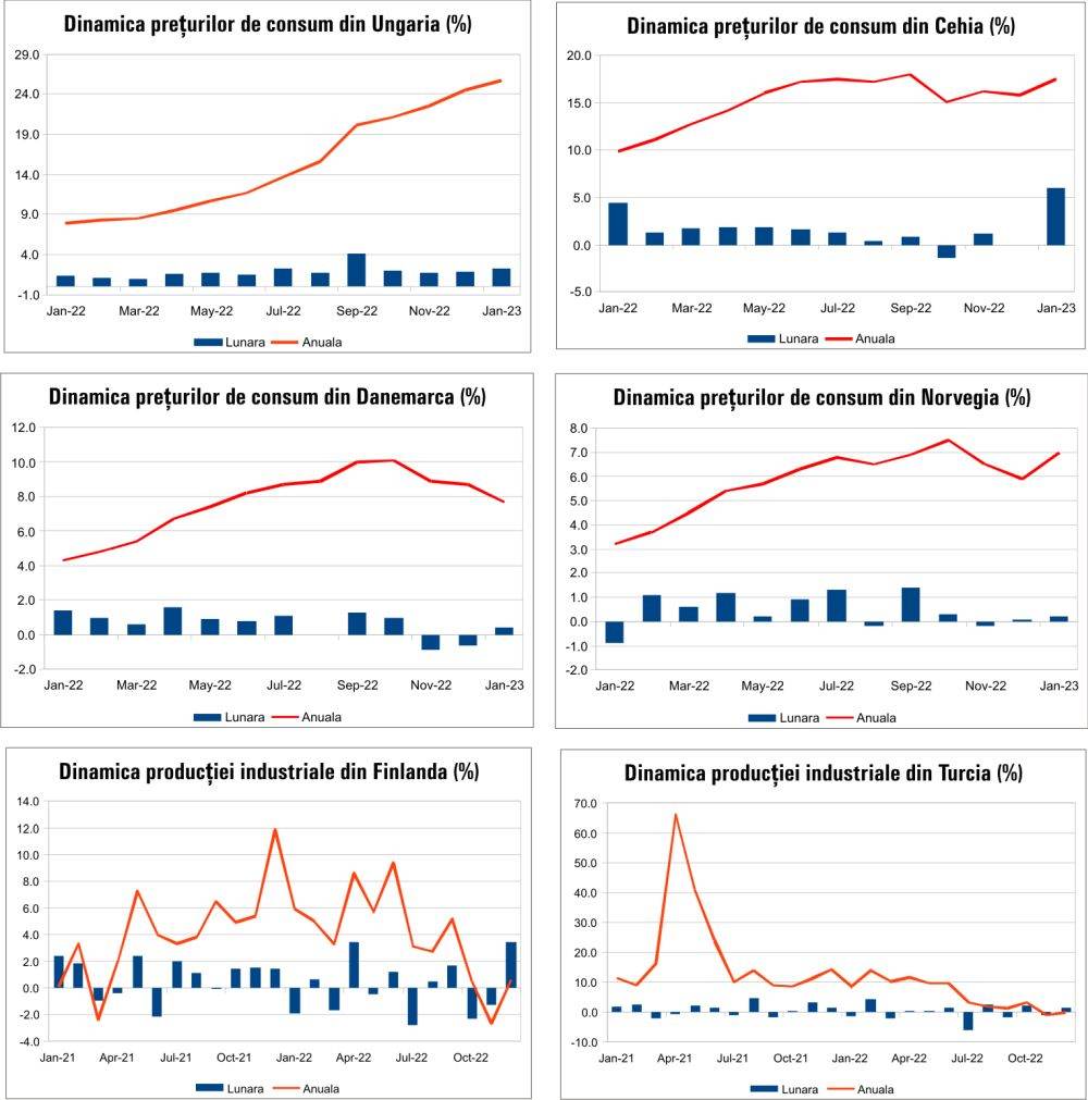MACRO NEWSLETTER 13 Februarie 2023