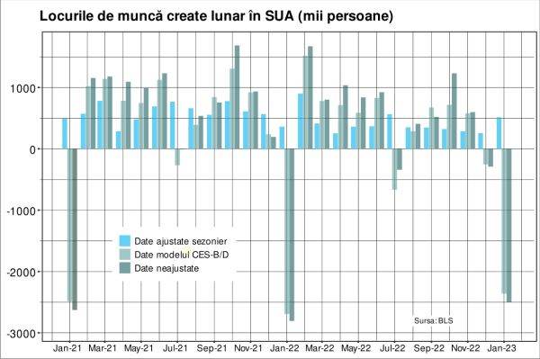 Concedierile masive contrazic datele oficiale privind locurile de muncă din SUA