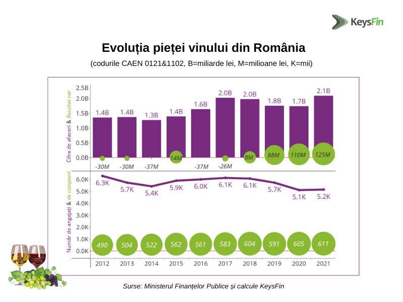 Piaţa vinului din România a crescut până la aproape 2,1 miliarde de lei în 2021