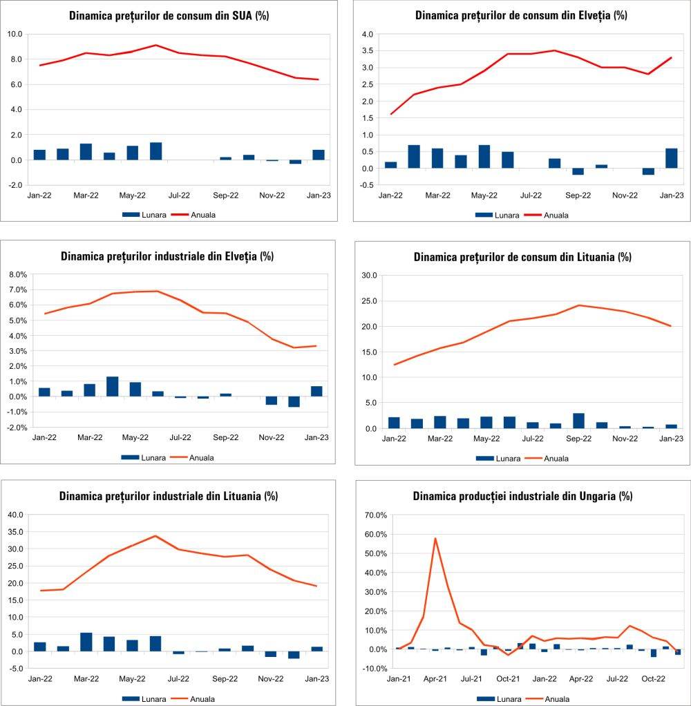 MACRO NEWSLETTER 15 Februarie 2023 