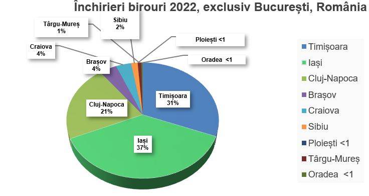În afara Bucureştiului, s-au închiriat birouri moderne pentru 9.000 angajaţi în 2022, cu 22% mai mult decât în 2021 
