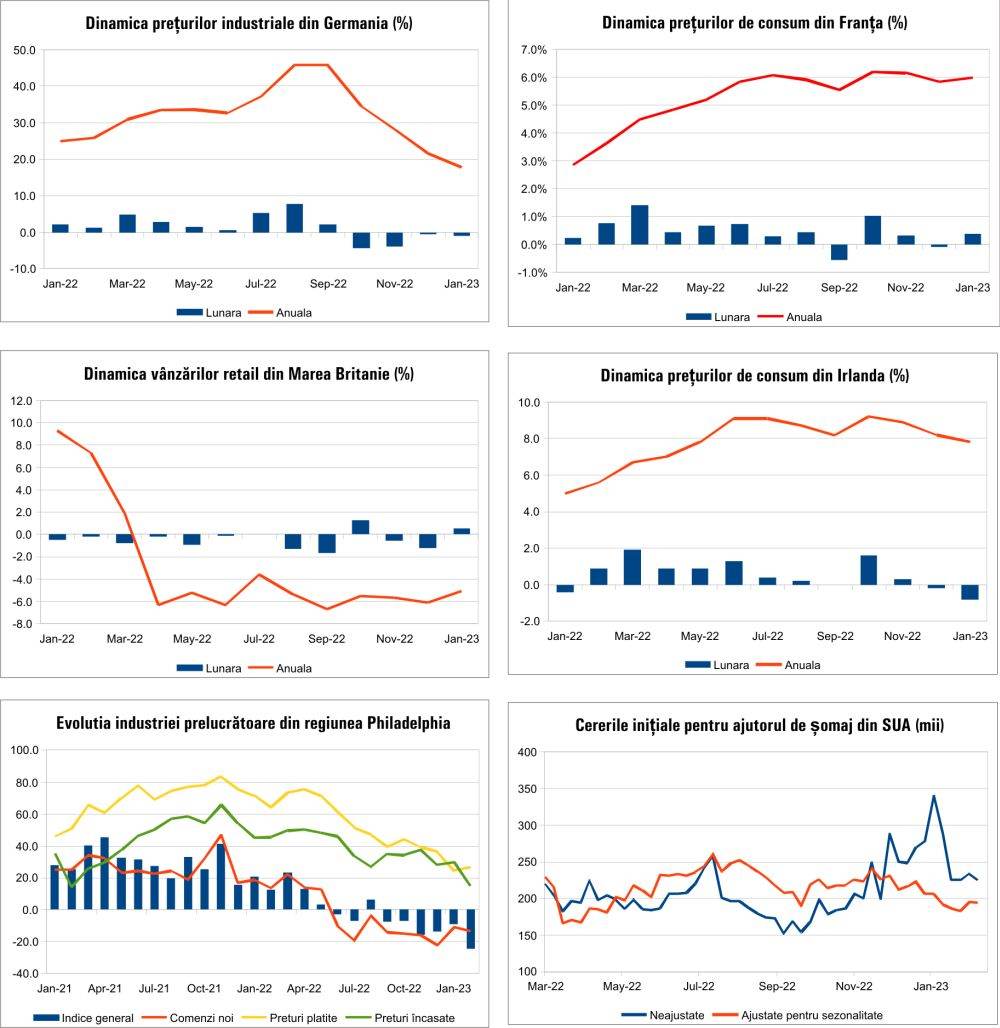 MACRO NEWSLETTER 20 Februarie 2023 