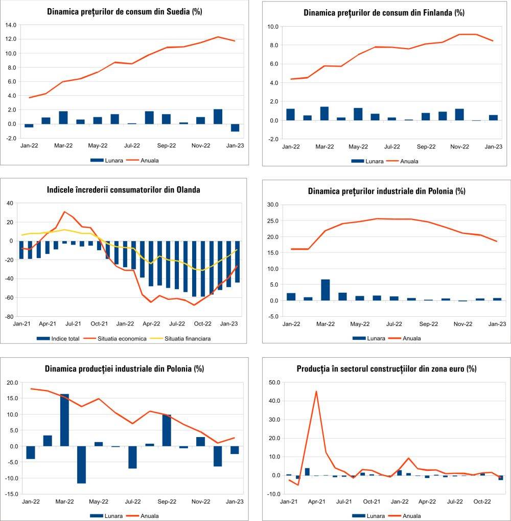MACRO NEWSLETTER 21 Februarie 2023