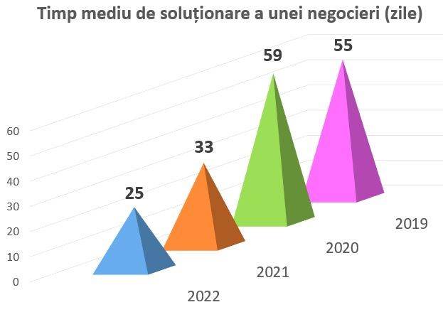 CSALB a rezolvat negocierile dintre consumatori şi bănci în 25 de zile în 2022
