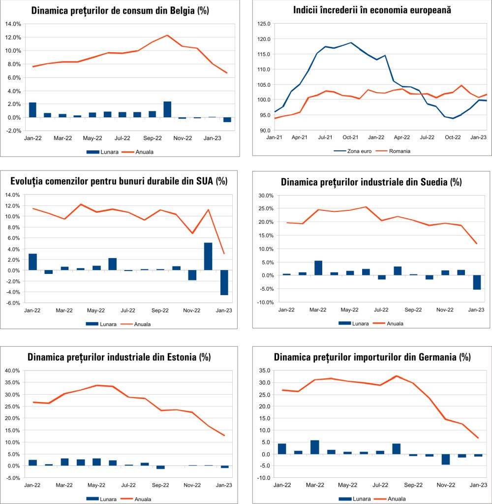 MACRO NEWSLETTER 1 Martie 2023 