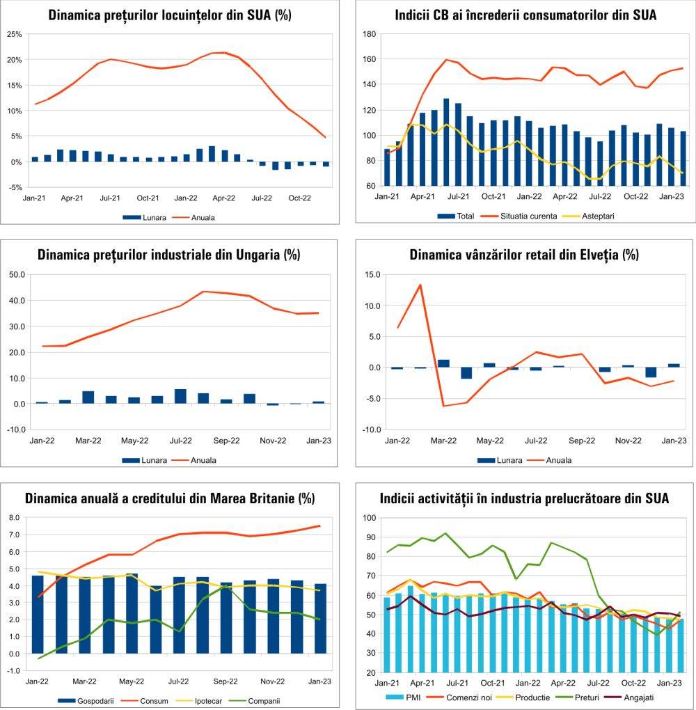 MACRO NEWSLETTER 3 Martie 2023