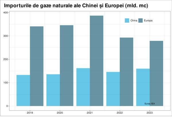 Redresarea sectorului industrial din China ameninţă securitatea energetică a Europei