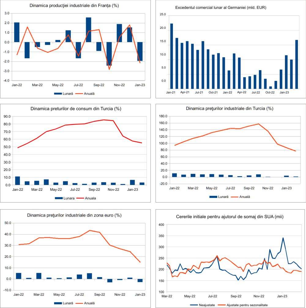 MACRO NEWSLETTER 6 Martie 2023