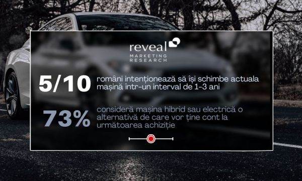 Studiu Reveal Marketing Research: 73% dintre români iau în considerare să facă tranziţia către o motorizare hibrid sau electrică pe viitor