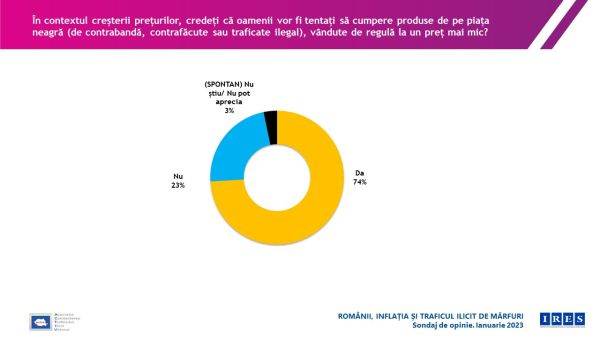 Studiu IRES: Creşterea preţurilor va duce la cumpărarea produselor de pe piaţa neagră