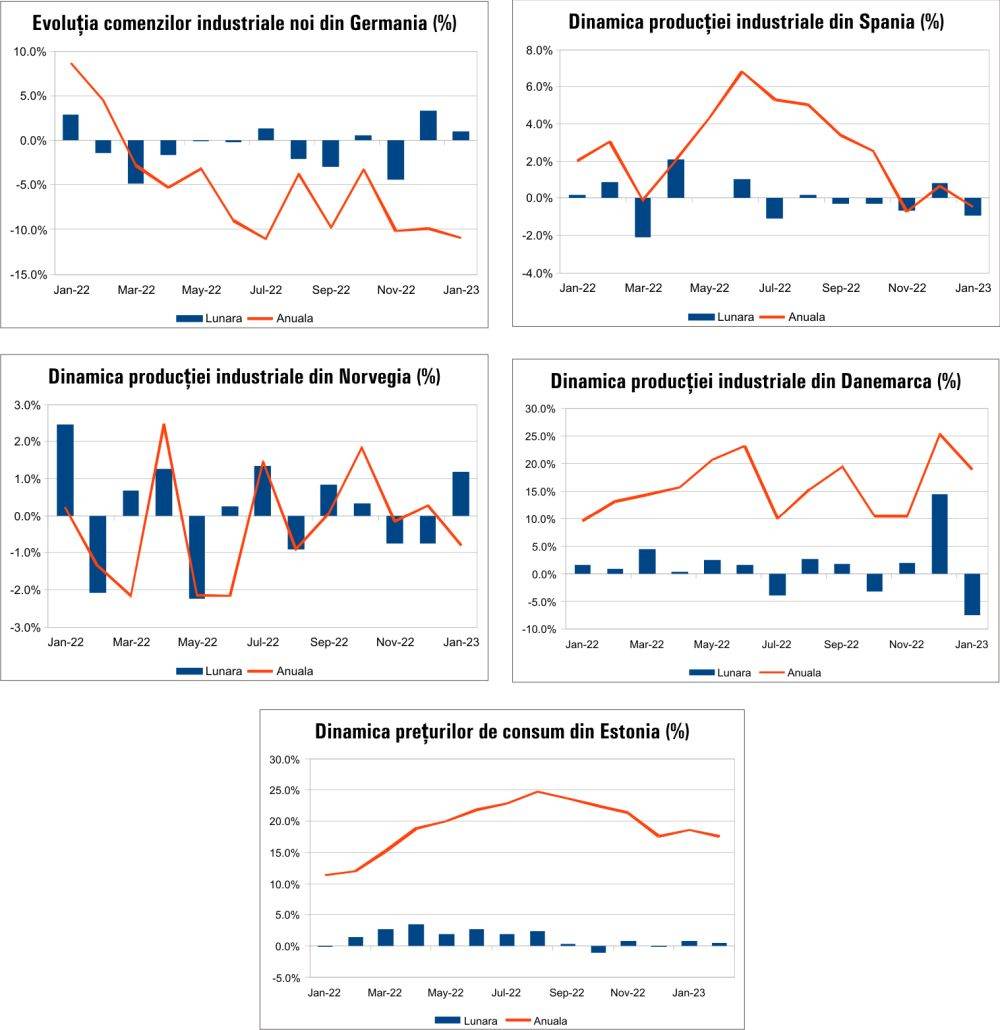 MACRO NEWSLETTER 8 Martie 2023