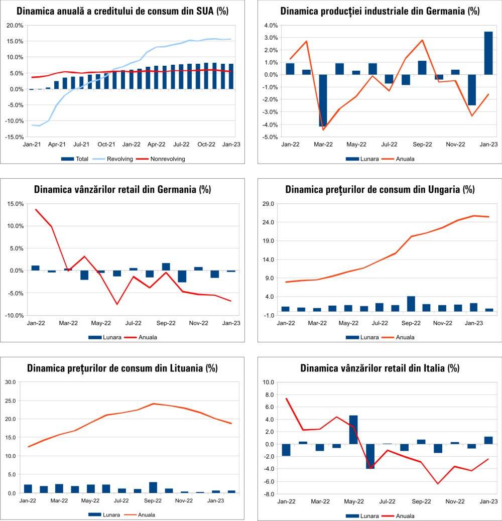 MACRO NEWSLETTER 9 Martie 2023