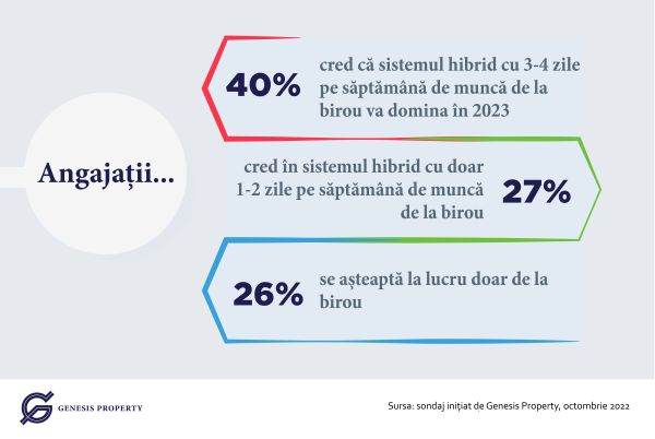 Sondaj Genesis Property: Două treimi dintre români cred că sistemul hibrid de lucru va domina anul 2023