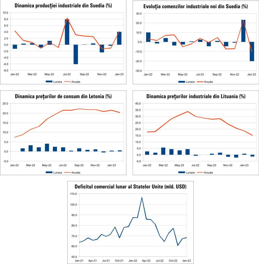 MACRO NEWSLETTER 10 Martie 2023 