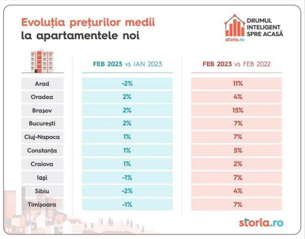 Analiză Storia.ro: Cum au evoluat preţurile apartamentelor de vânzare din ţară în luna februarie
