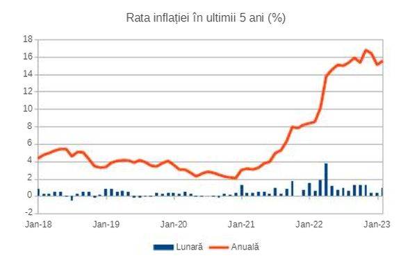 Rata oficială a inflaţiei s-a accelerat peste aşteptări în februarie, până la 15,5%