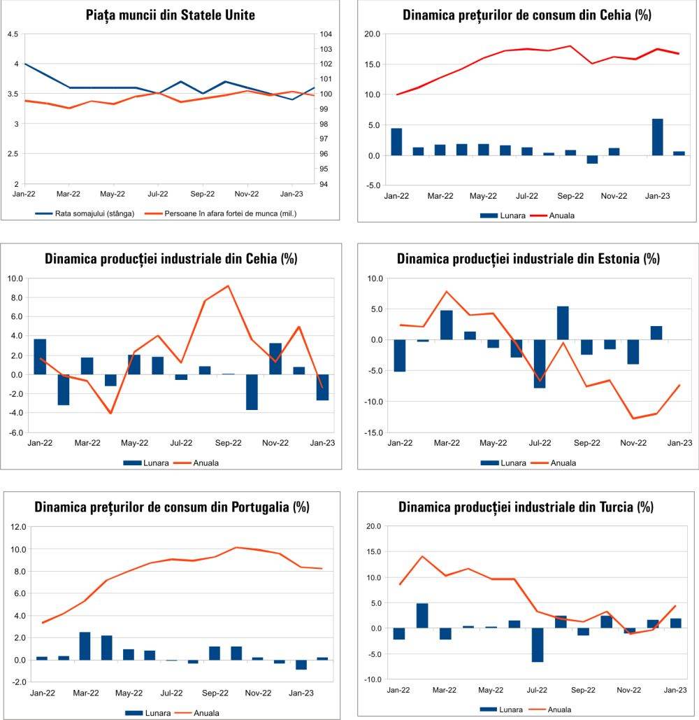 MACRO NEWSLETTER 14 Martie 2023