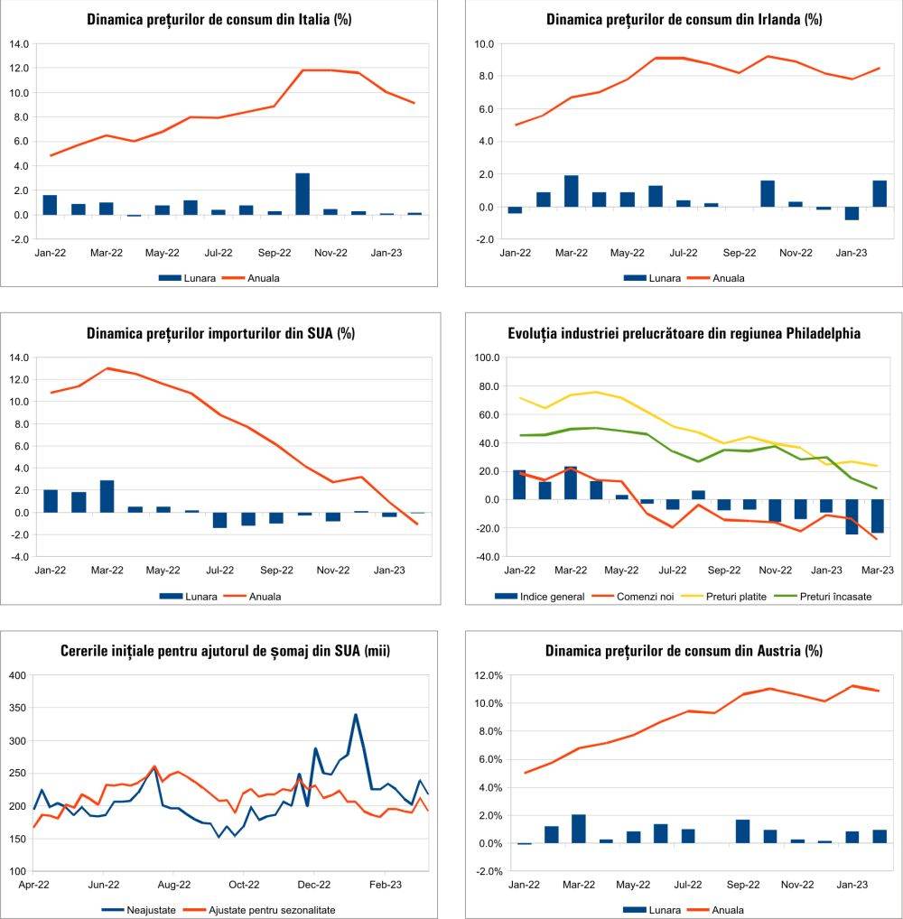 MACRO NEWSLETTER 20 Martie 2023