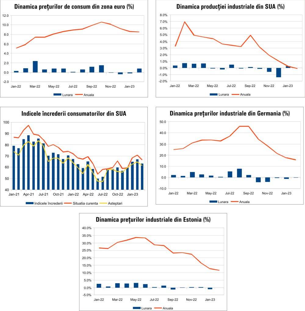 MACRO NEWSLETTER 21 Martie 2023