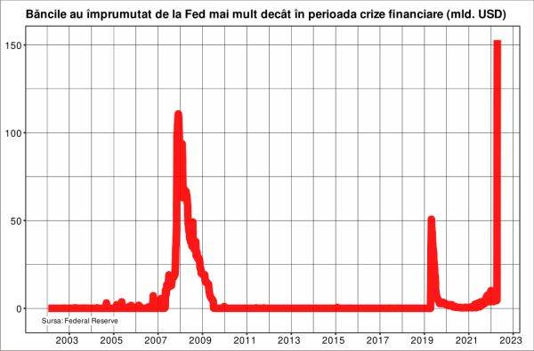 Va veni un tsunami sau doar un val al falimentelor bancare în Statele Unite?