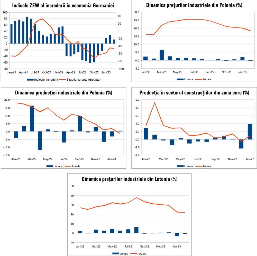 MACRO NEWSLETTER 22 Martie 2023 