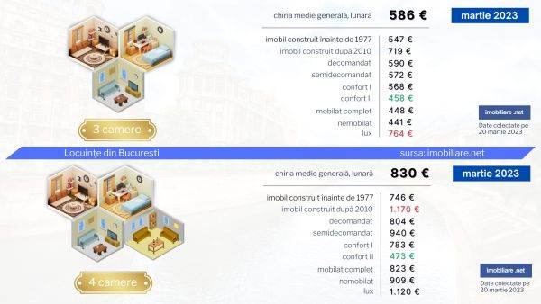 Imobiliare.net a realiat un barometrul chiriilor din Bucureşti, în martie 2023