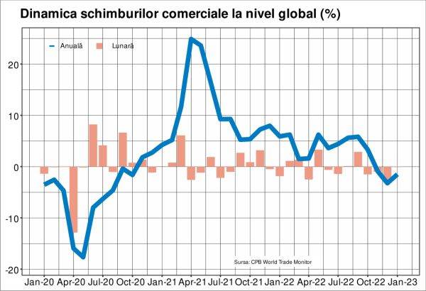 Comerţul global a început anul cu o nouă scădere