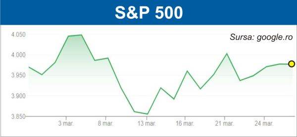 Fluctuaţii pe bursele europene şi americane