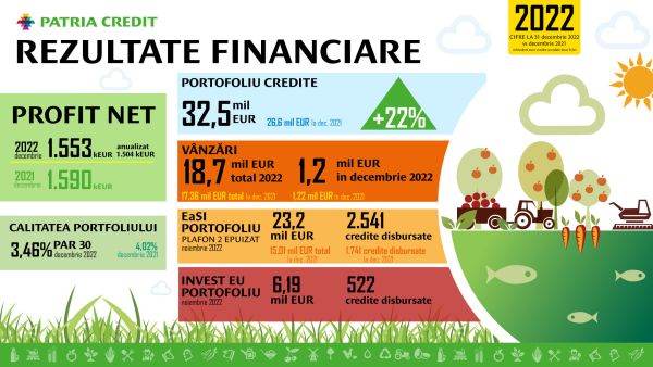 Patria Credit a înregistrat un profit de 1,55 milioane de euro 