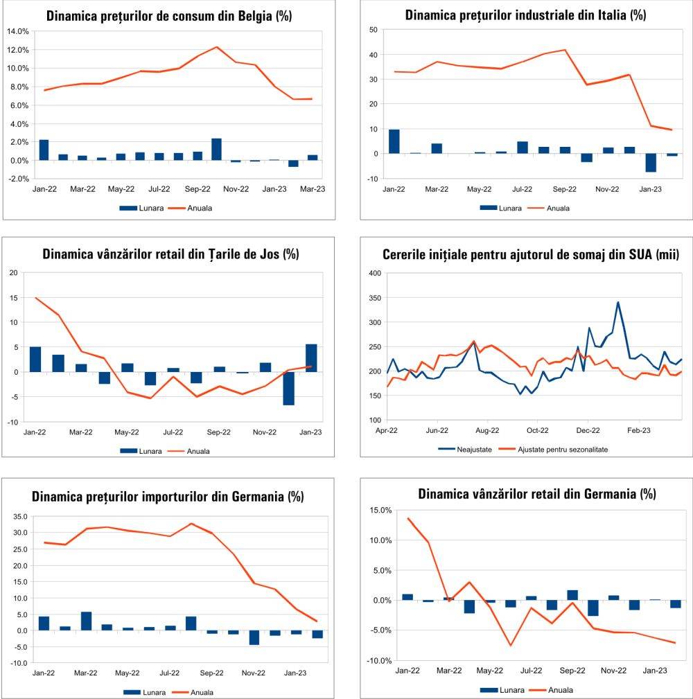 MACRO NEWSLETTER 3 Aprilie 2023