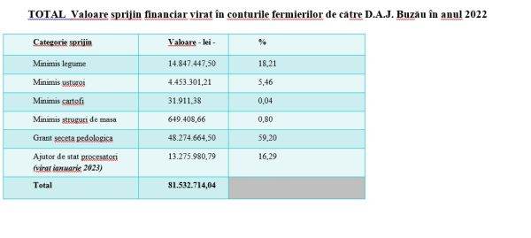 Peste 81 milioane de lei, livrate în conturile fermierilor din Buzău, anul trecut