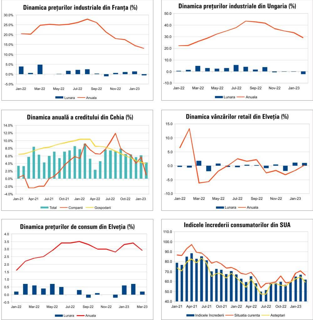 MACRO NEWSLETTER 4 Aprilie 2023 