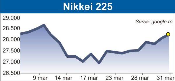 OPEC+ aduce curs mixt pe pieţele de acţiuni