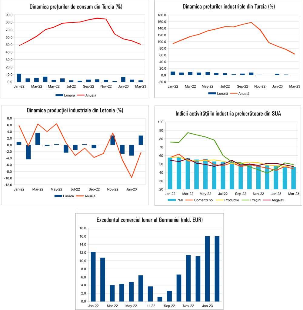 MACRO NEWSLETTER 05 Aprilie 2023