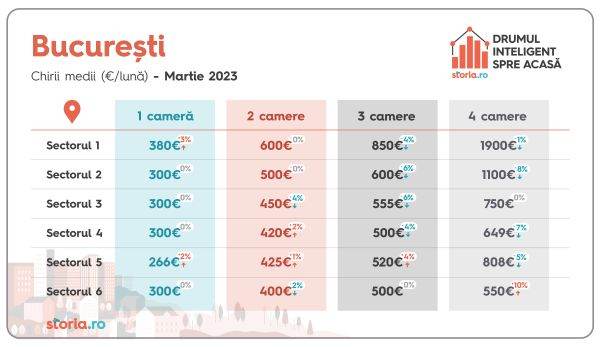 Analiză Storia.ro: Cum au evoluat preţurile chiriilor în luna martie