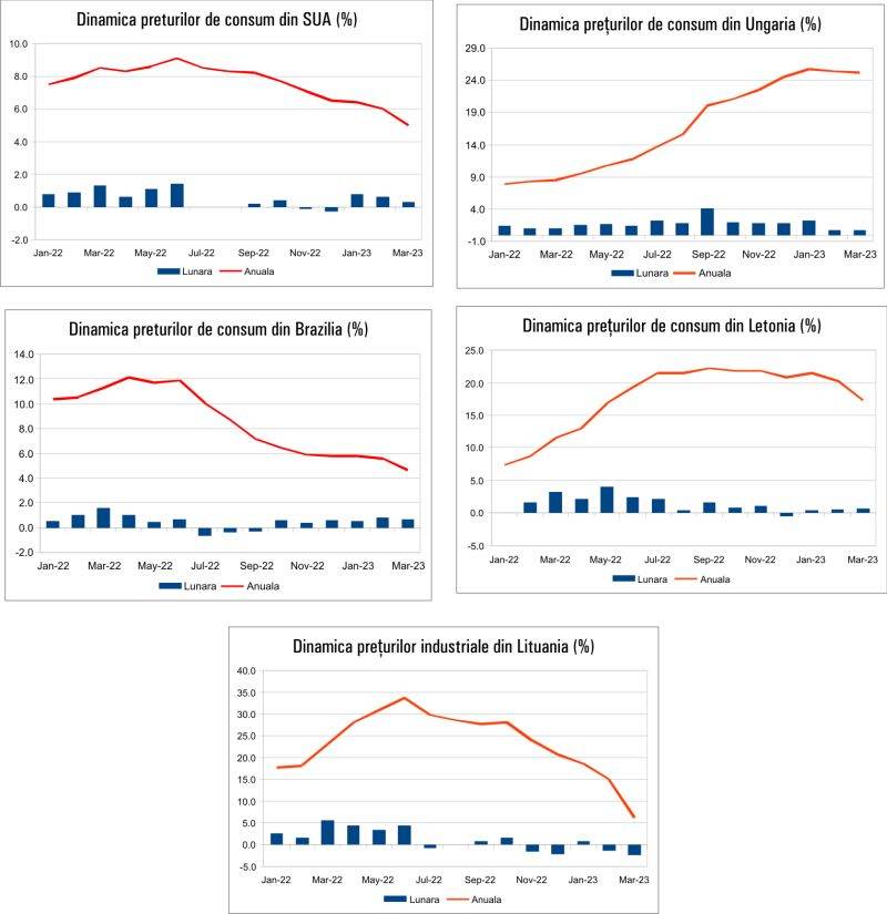 MACRO NEWSLETTER 13 Aprilie 2023
