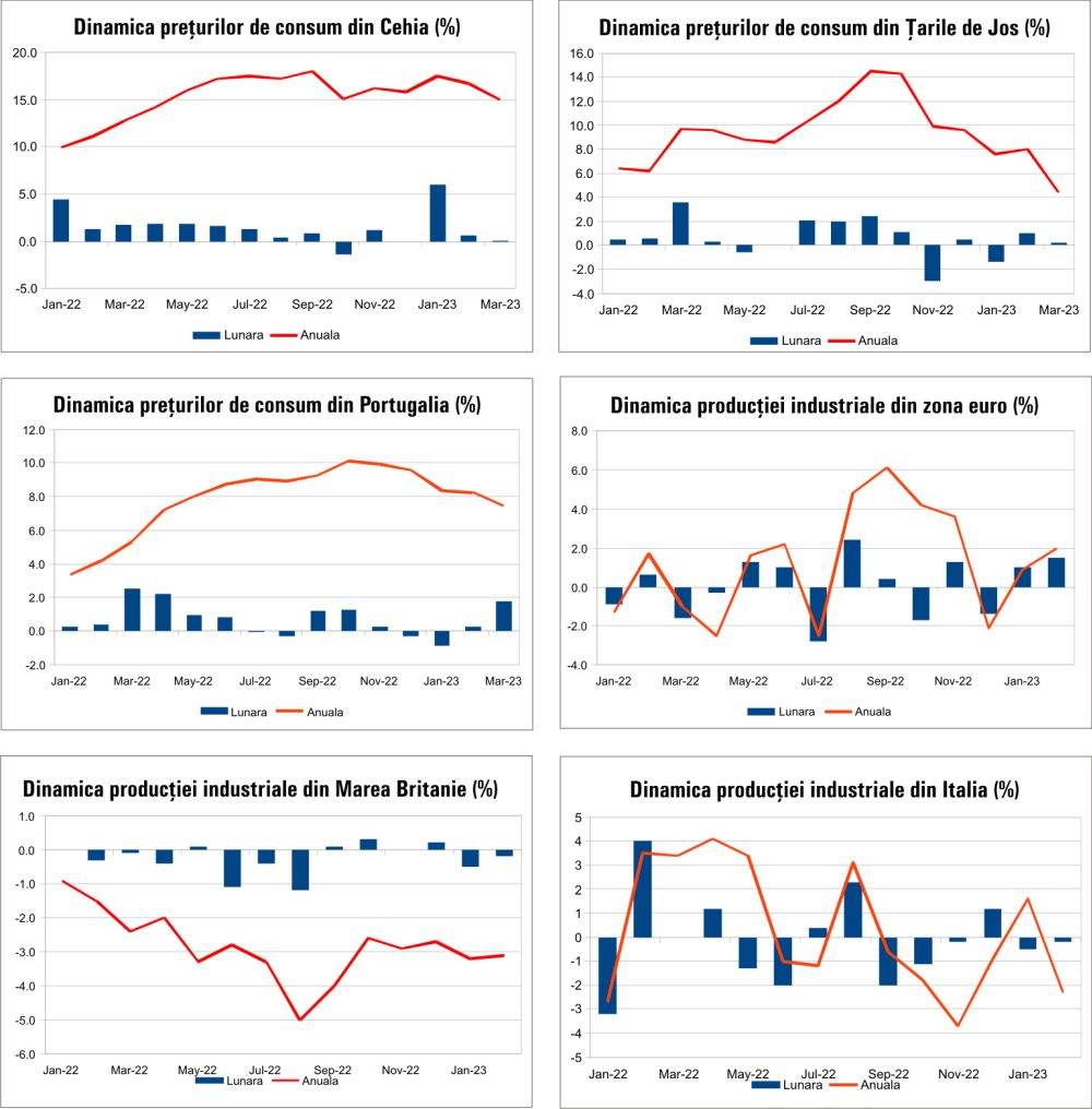 MACRO NEWSLETTER 19 aprilie 2023 