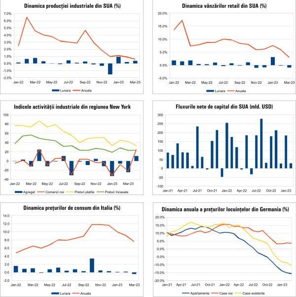 Macro Newsletter 21 Aprilie 2023