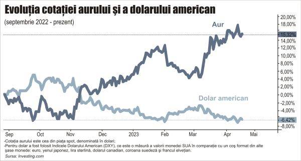 Aurul îşi recapătă strălucirea