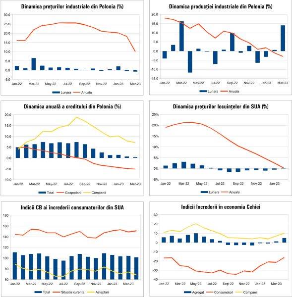 MACRO NEWSLETTER 27 Aprilie 2023 