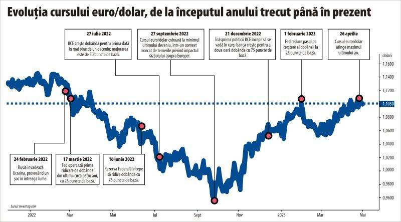 Euro/Dolar - la maximul ultimului an