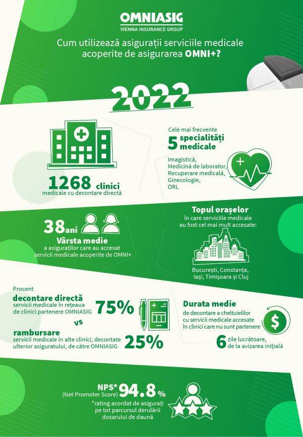 OMNIASIG a plătit în 2022 peste 47 milioane lei pentru cele aprox. 170.000 dosare de daună 