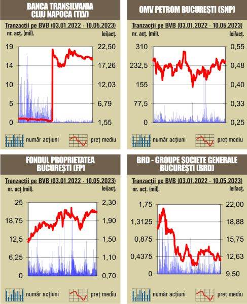 Scăderi uşoare pentru indici