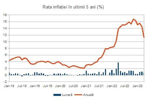 Rata oficială a inflaţiei s-a temperat peste aşteptări în aprilie, până la 11,2%
