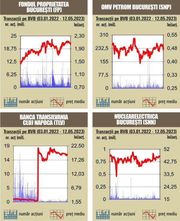Indicele BET scade cu 0,8%, tras în jos de corecţia ex-dividend a OMV Petrom 