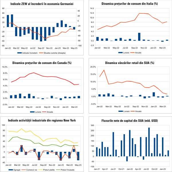 Macro Newsletter 18 Mai 2023