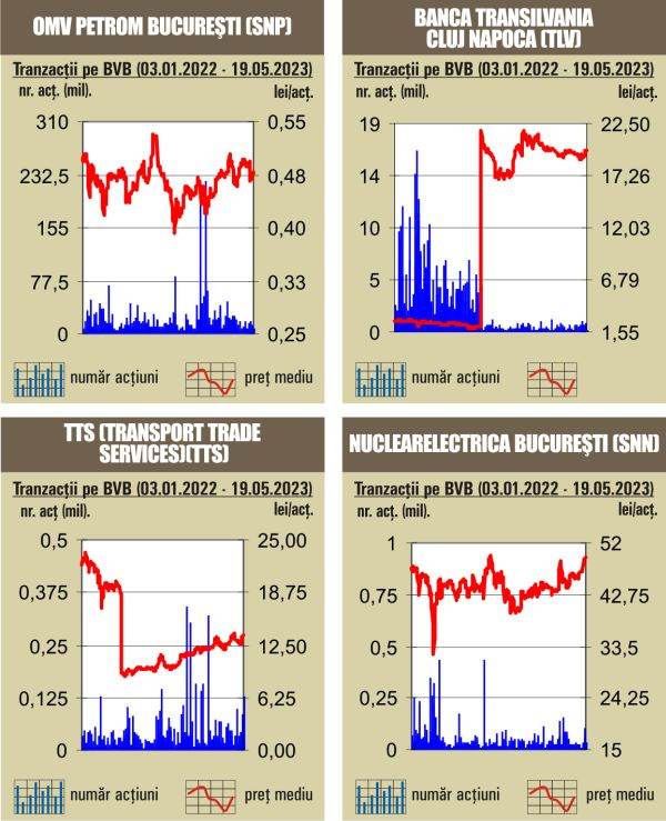 Creştere în linie pentru indici