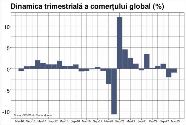 Scăderea comerţului global a continuat, în primul trimestru din 2023