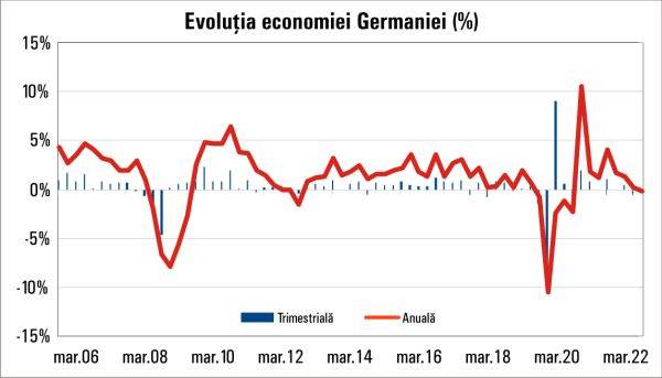 Economia Germaniei a intrat în recesiune