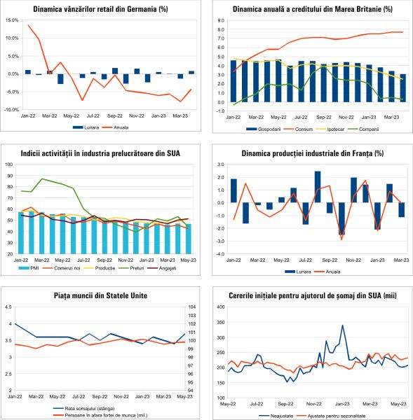 Macro Newsletter 07 Iunie 2023